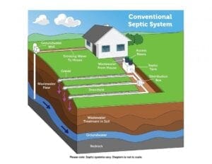 Conventional Septic System Drawing